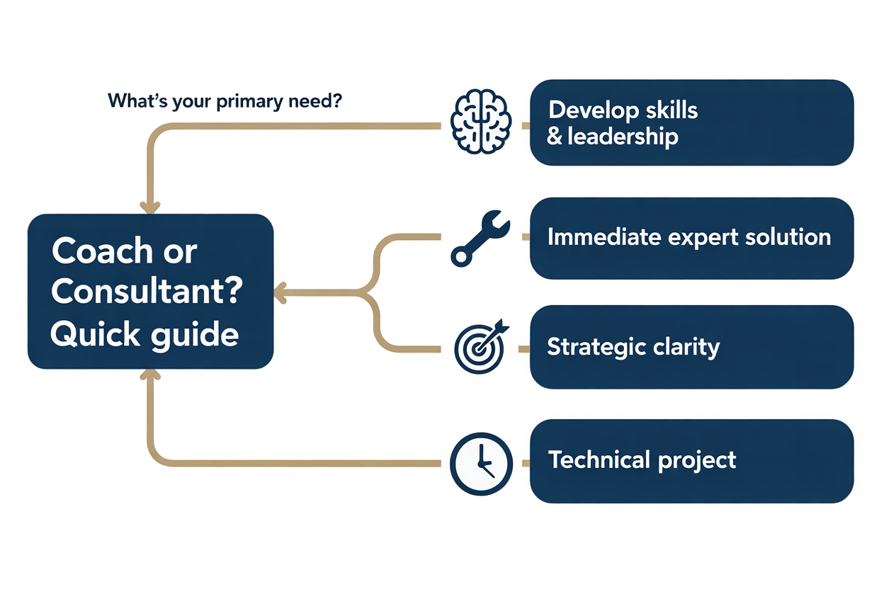 Do I Need a Business Coach or a Consultant (How to Decide) do i need a business coach or a consultant how to decide flowchart
