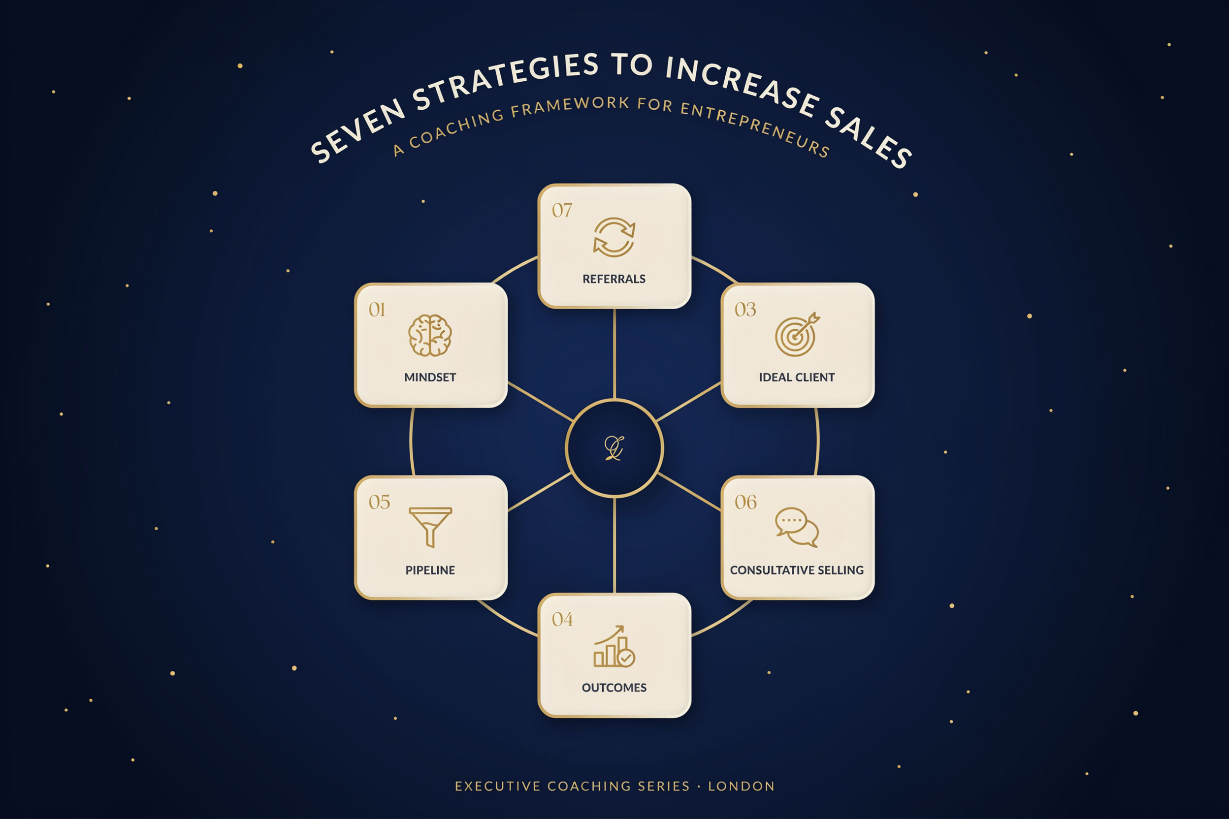 seven coaching strategies to increase sales infographic