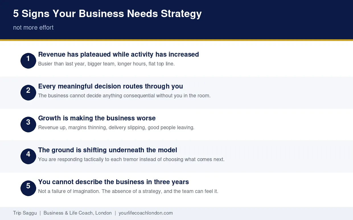 5 Signs Your Business Needs Strategy, Not More Effort Five signs a business needs strategic coaching rather than more effort