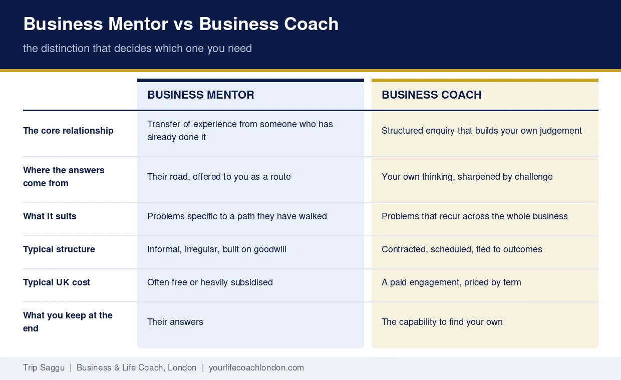 Business Mentor vs Business Coach: The Key Differences Comparison of a business mentor and a business coach across six dimensions