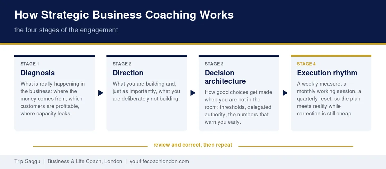 How Strategic Business Coaching Works: The Four Stages The four stages of strategic business coaching: diagnosis, direction, decision architecture, execution rhythm