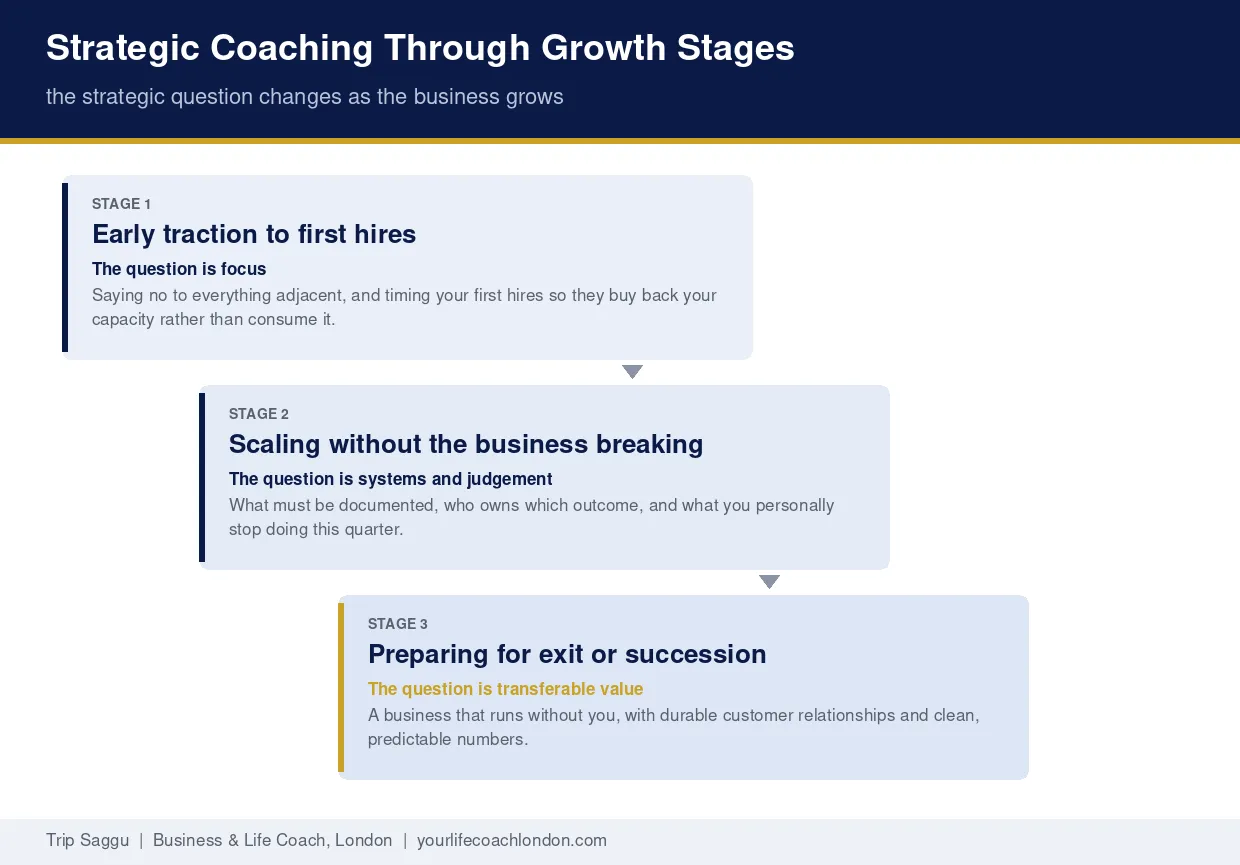 Strategic Coaching Through Growth Stages Strategic coaching through growth stages from early traction to scaling to exit