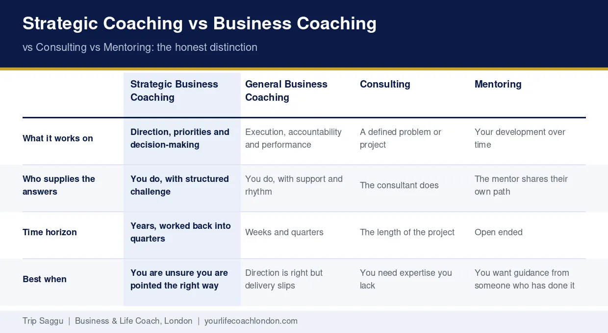 Strategic Coaching vs Business Coaching vs Consulting vs Mentoring Comparison of strategic business coaching, general business coaching, consulting and mentoring