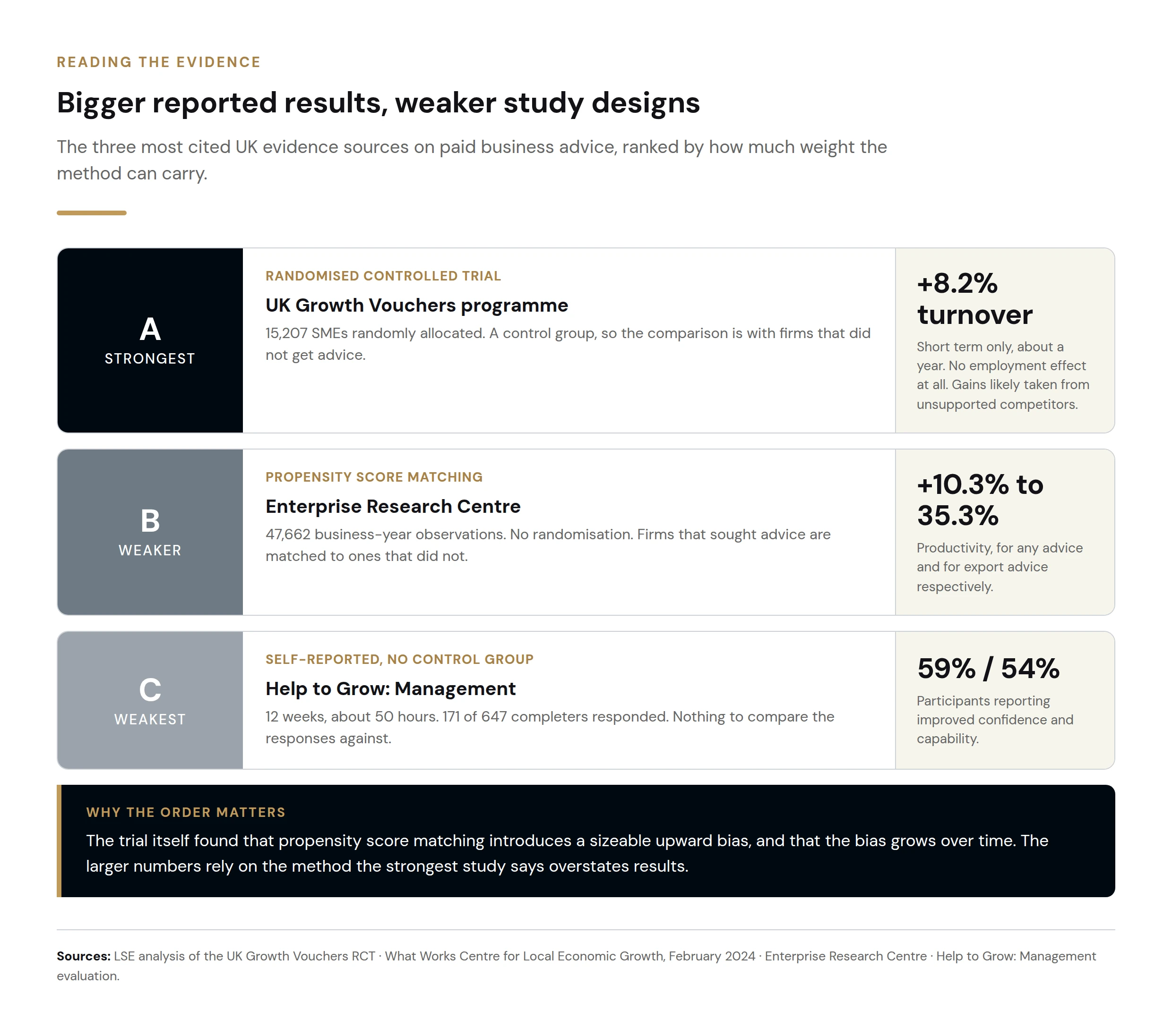 British evidence on paid business advice ranked by study design: a randomised controlled trial showing 8.2 per cent turnover, propensity score matching showing 10.3 to 35.3 per cent, and self-reported results with no control group