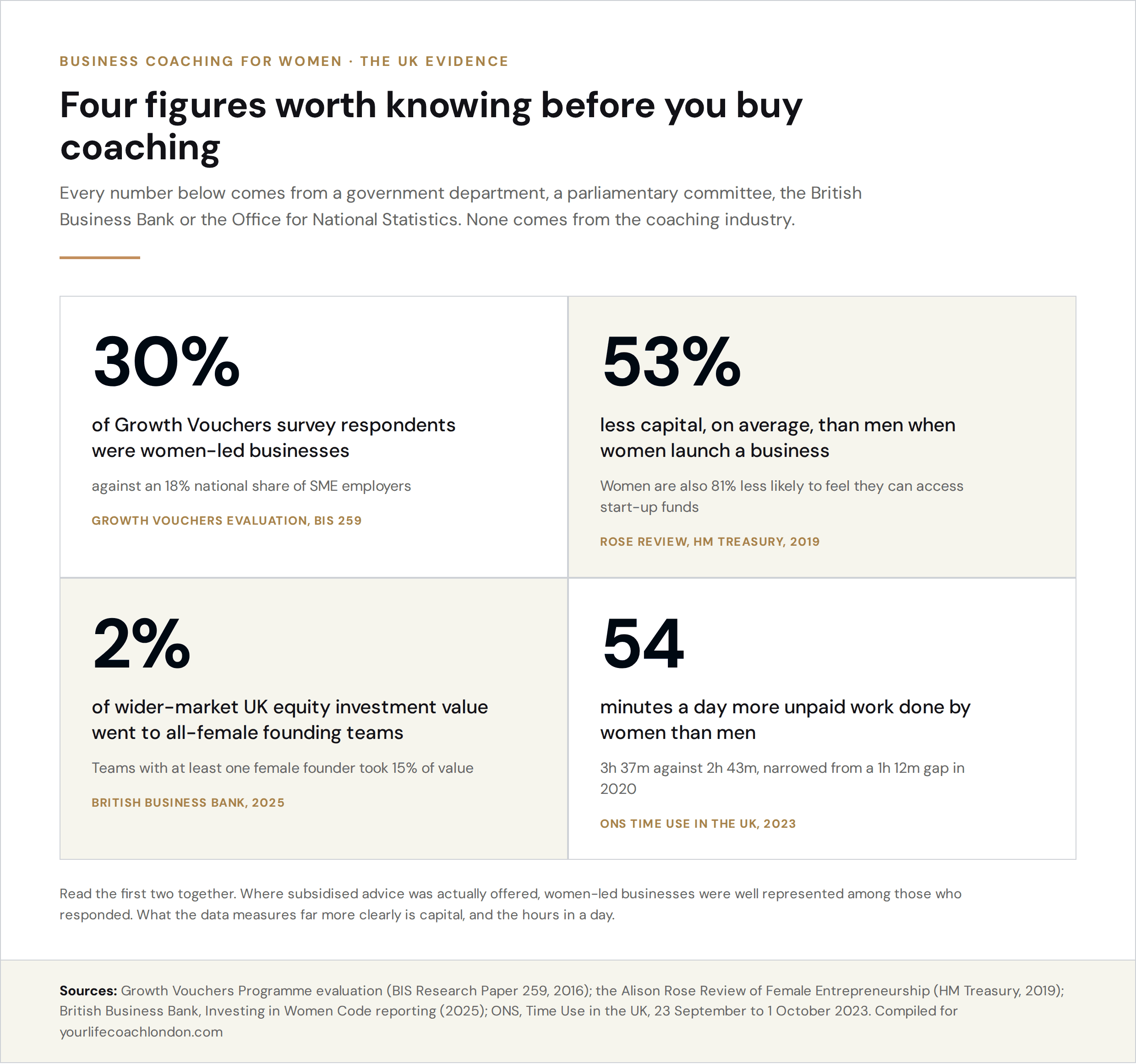 Four verified figures on women in UK business: women-led firms were 30 per cent of Growth Vouchers survey respondents against an 18 per cent national share of SME employers, women launch with 53 per cent less capital, all-female founding teams received 2 per cent of wider-market UK equity investment value in 2025, and women do 54 minutes more unpaid work a day