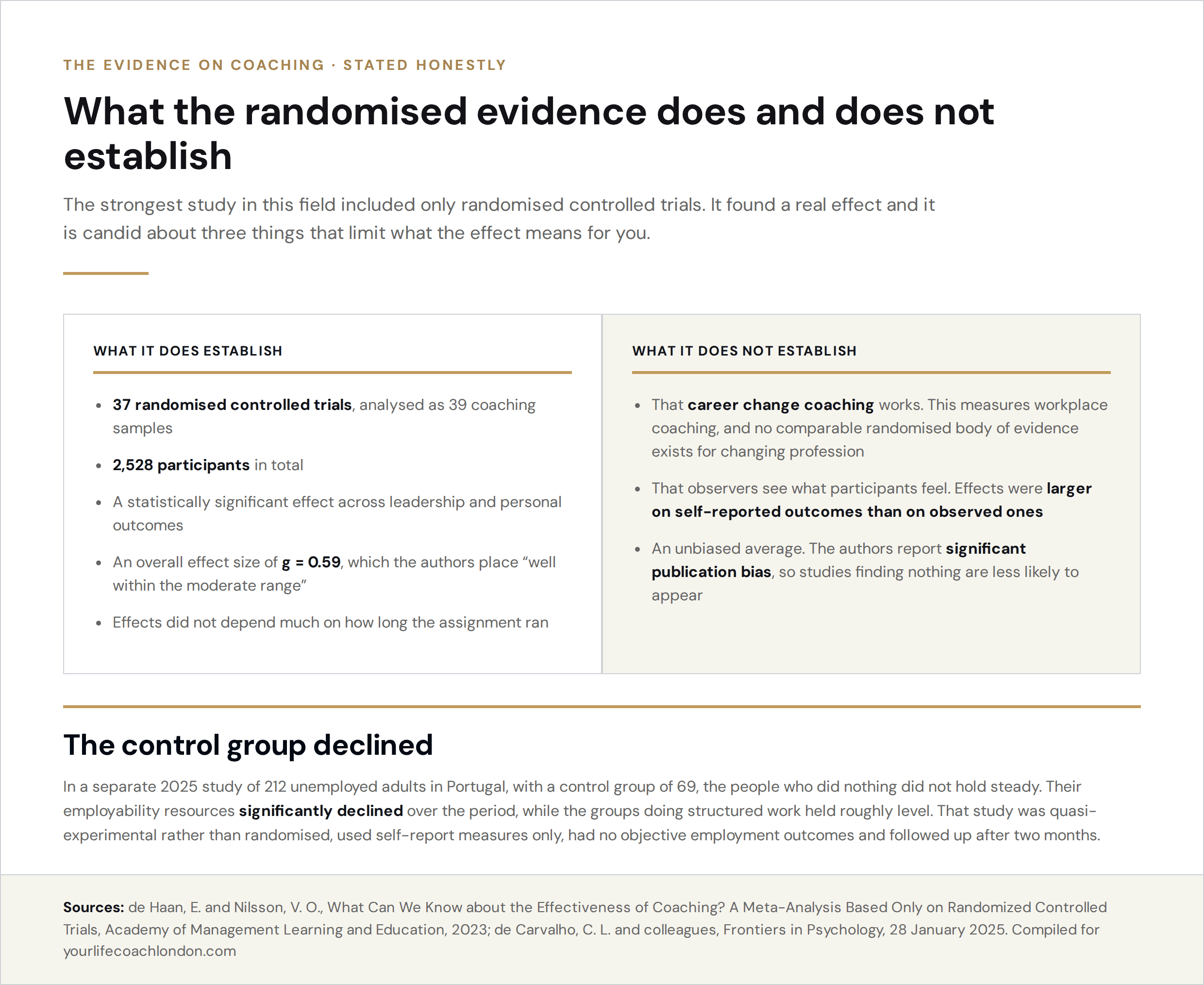 What the coaching evidence does and does not establish: a 2023 randomised-controlled-trial-only meta-analysis of 37 studies and 2,528 participants finding a moderate effect on workplace coaching, with larger effects on self-reported than observed outcomes and significant publication bias acknowledged