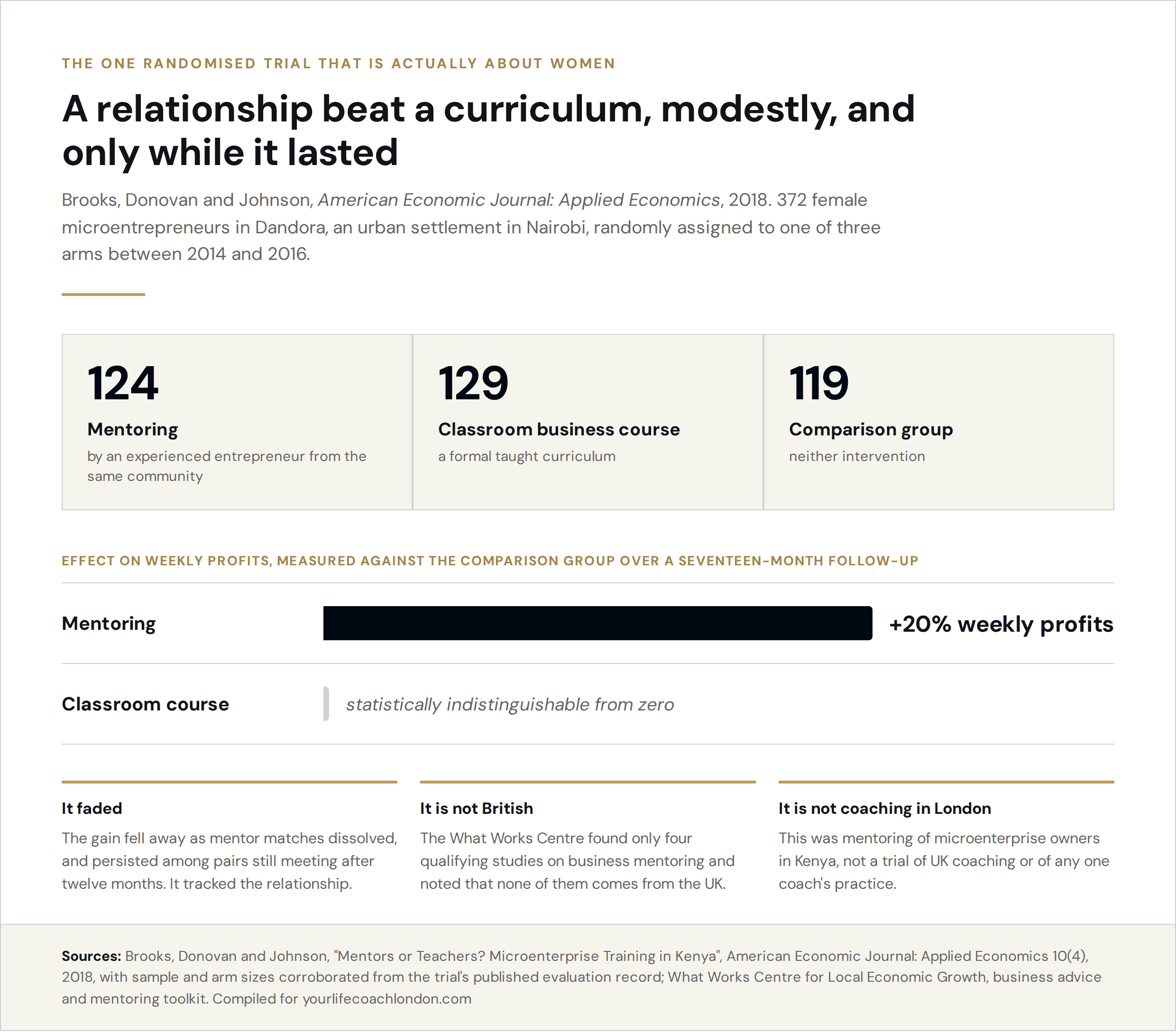 What the randomised evidence on mentoring and business training shows: in the one trial run on women, mentoring beat a classroom course, the measured gain was modest, and it tracked the relationship rather than outlasting it