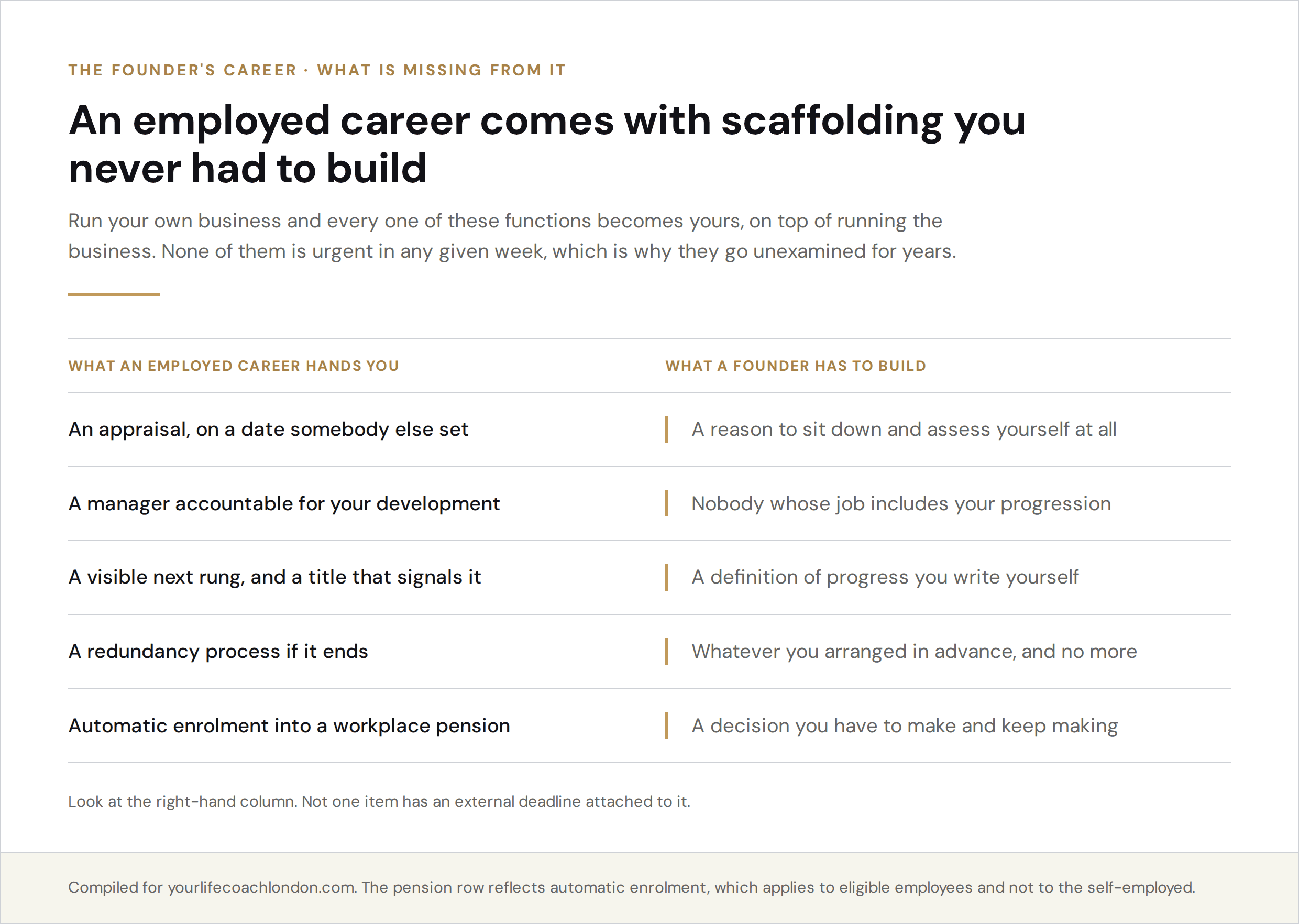 Comparison of what an employed career provides automatically, from appraisals to pension auto-enrolment, against what a founder has to build for themselves