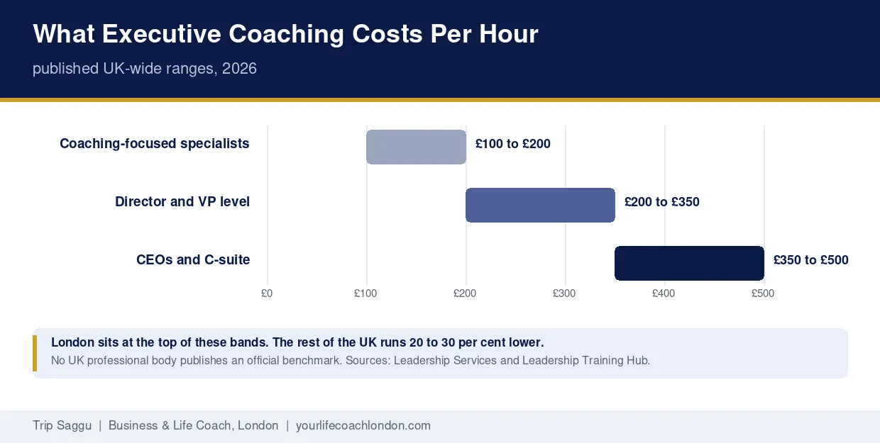 London Executive Coaching Rates 2026 Published UK executive coaching rate ranges for 2026 by coach seniority and engagement type