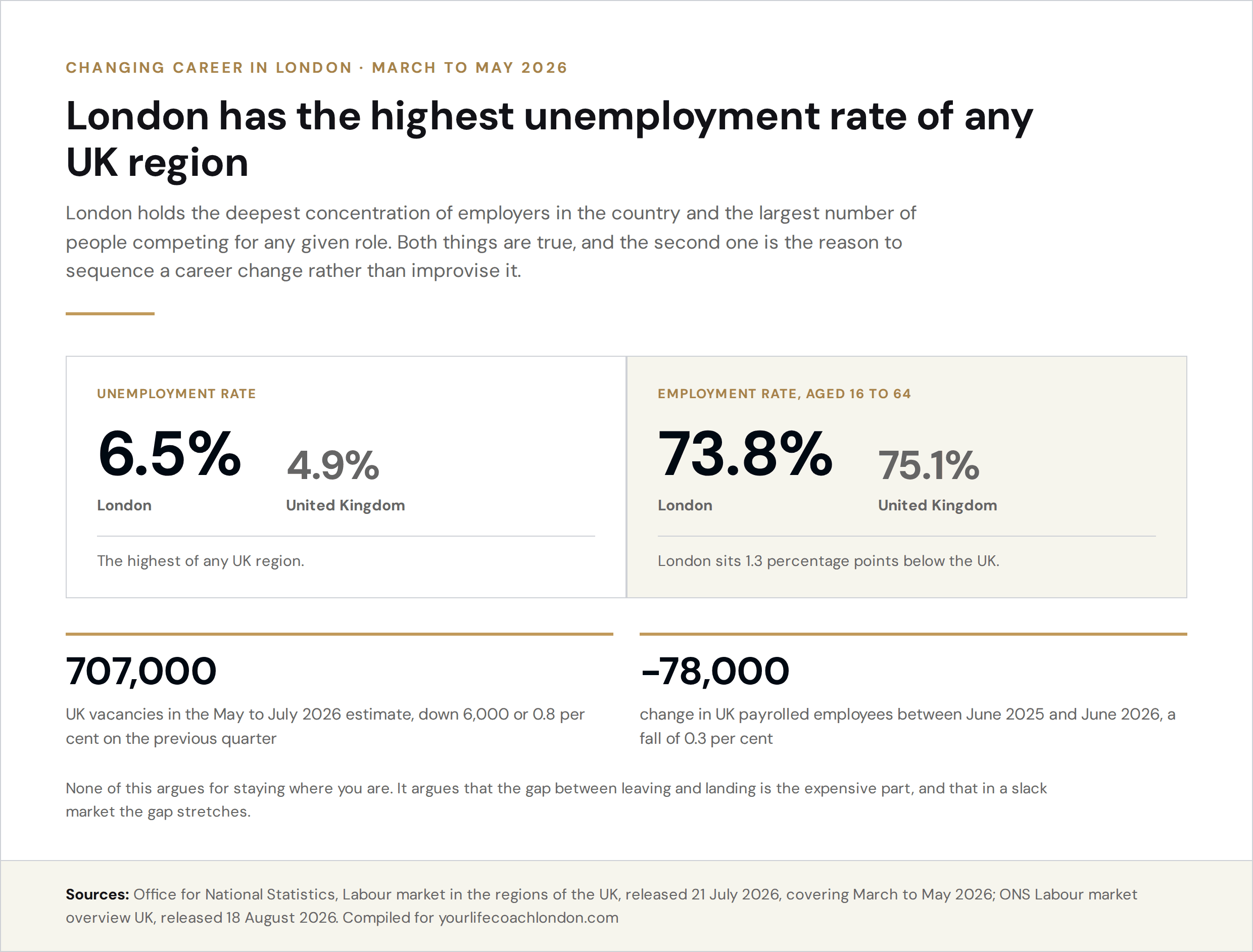 London against the UK on the labour market, March to May 2026: London unemployment at 6.5 per cent, the highest of any UK region, against 4.9 per cent for the UK, with employment at 73.8 per cent against 75.1 per cent