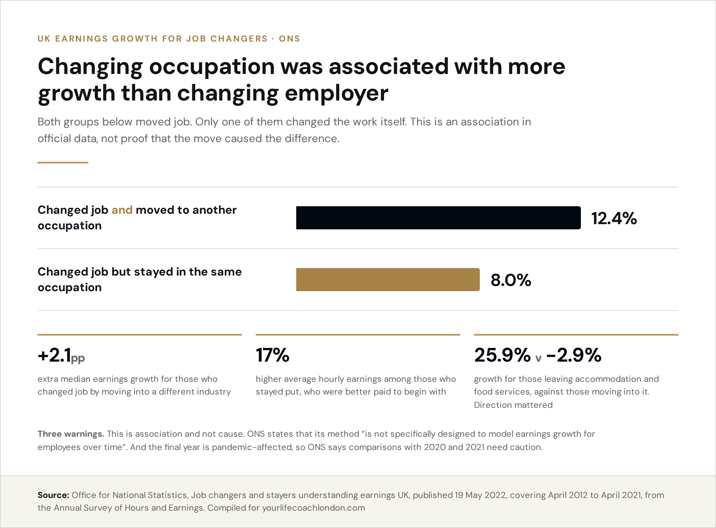Earnings growth for job changers in the UK: 12.4 per cent for those who moved to a new occupation against 8 per cent for those who changed job within the same occupation, from ONS analysis of the Annual Survey of Hours and Earnings