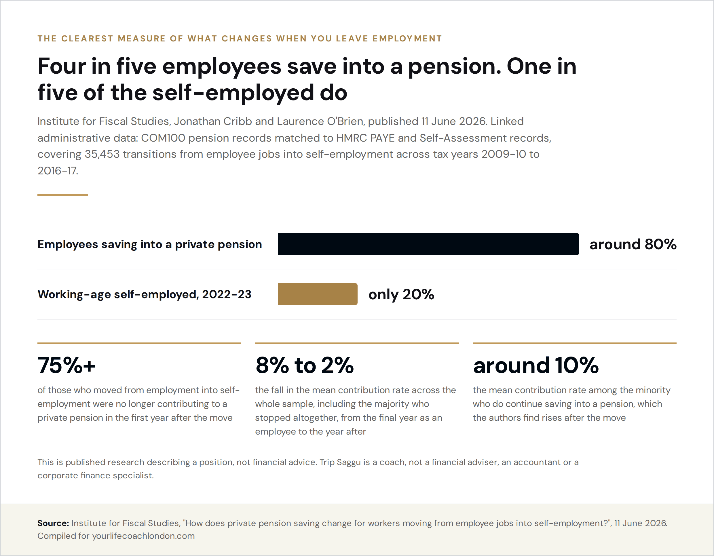 The pension gap between employees and the self-employed: around 80 per cent of employees saving into a private pension against only 20 per cent of the working-age self-employed, with over 75 per cent stopping contributions within a year of going self-employed
