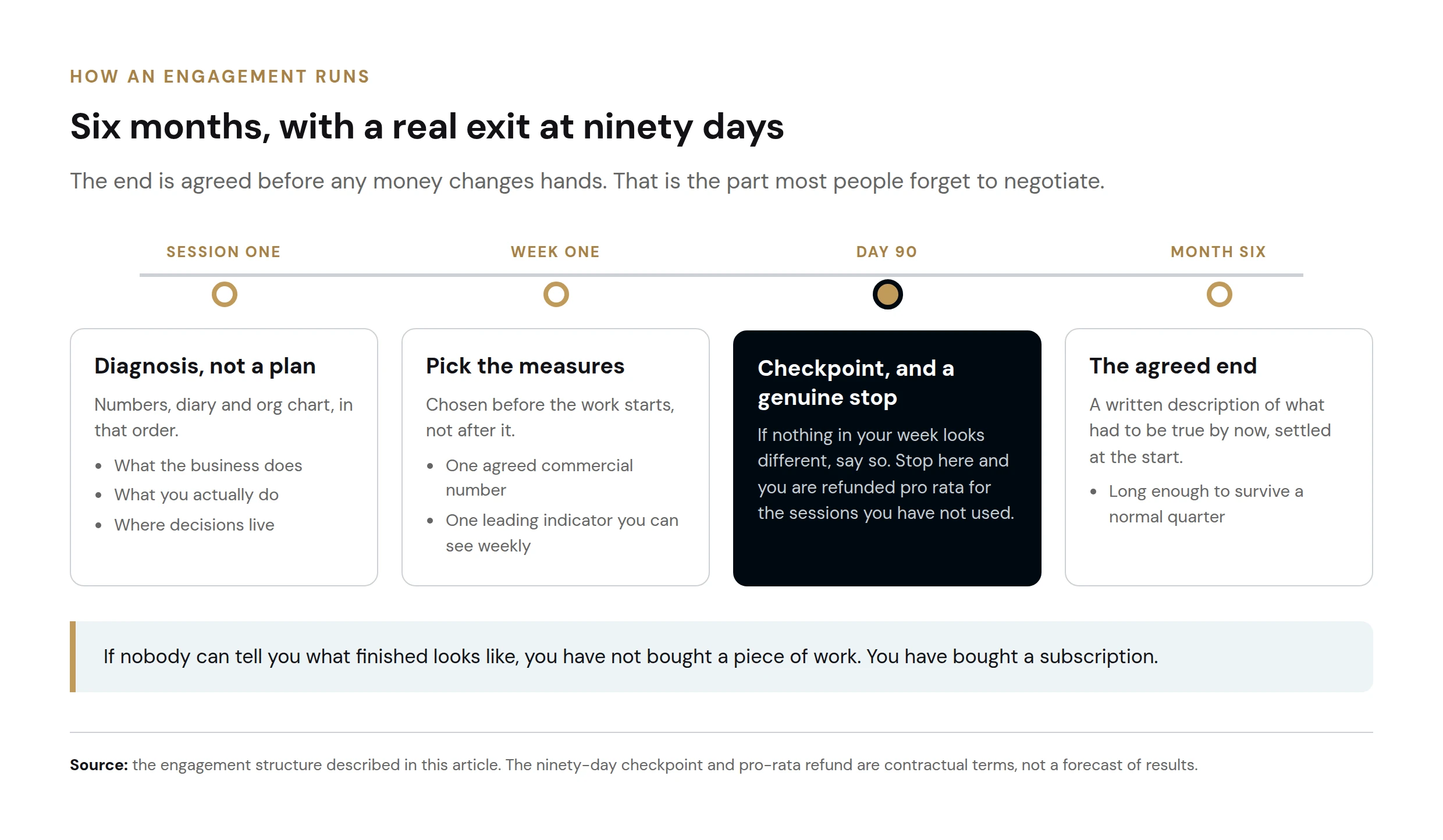 Timeline of a six month SME coaching engagement, from diagnosis in session one, through measures chosen in week one, to the ninety day checkpoint and the agreed end at month six