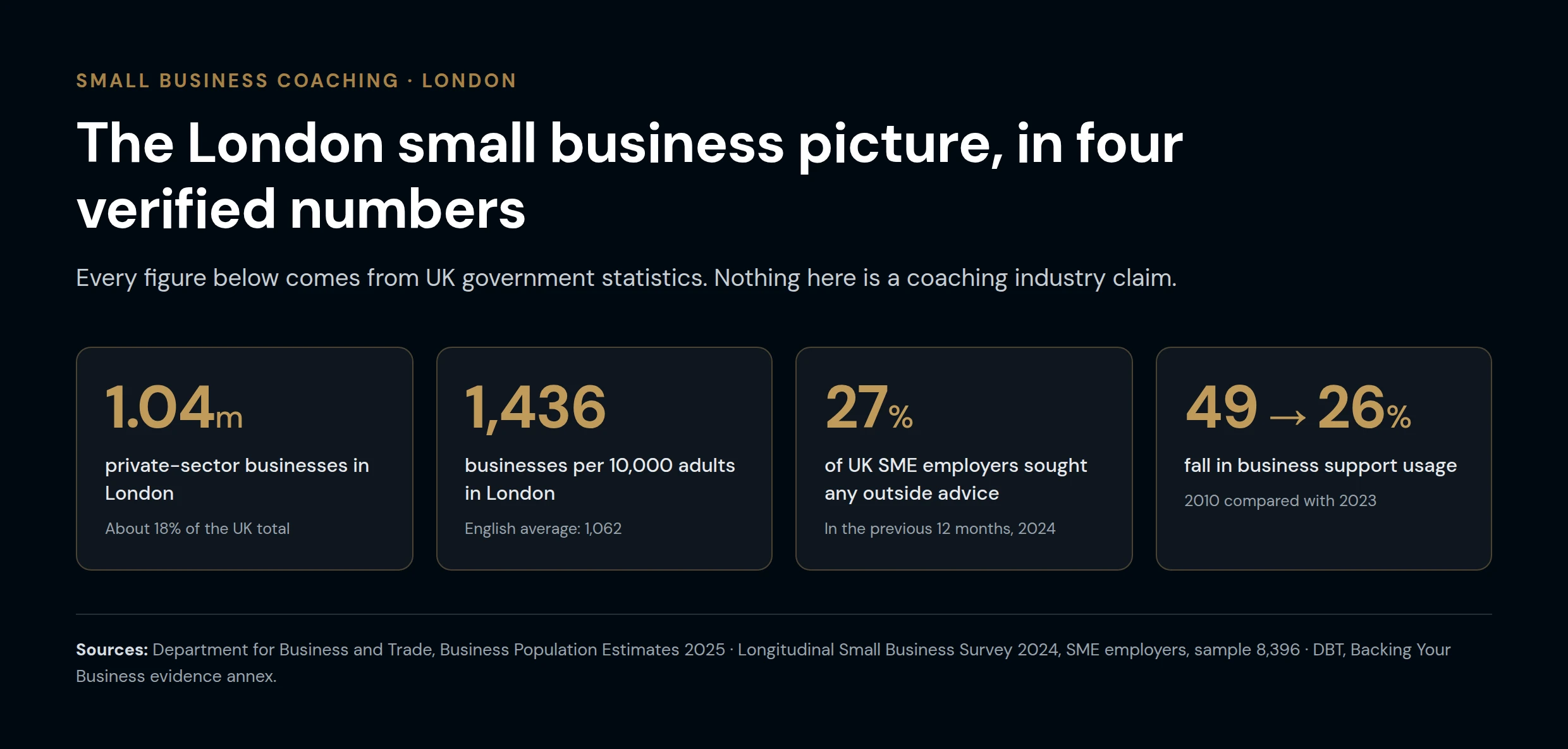 The London small business picture in four verified numbers: 1.04 million private-sector businesses, 1,436 businesses per 10,000 adults, 27 per cent of SME employers sought outside advice, support usage down from 49 to 26 per cent