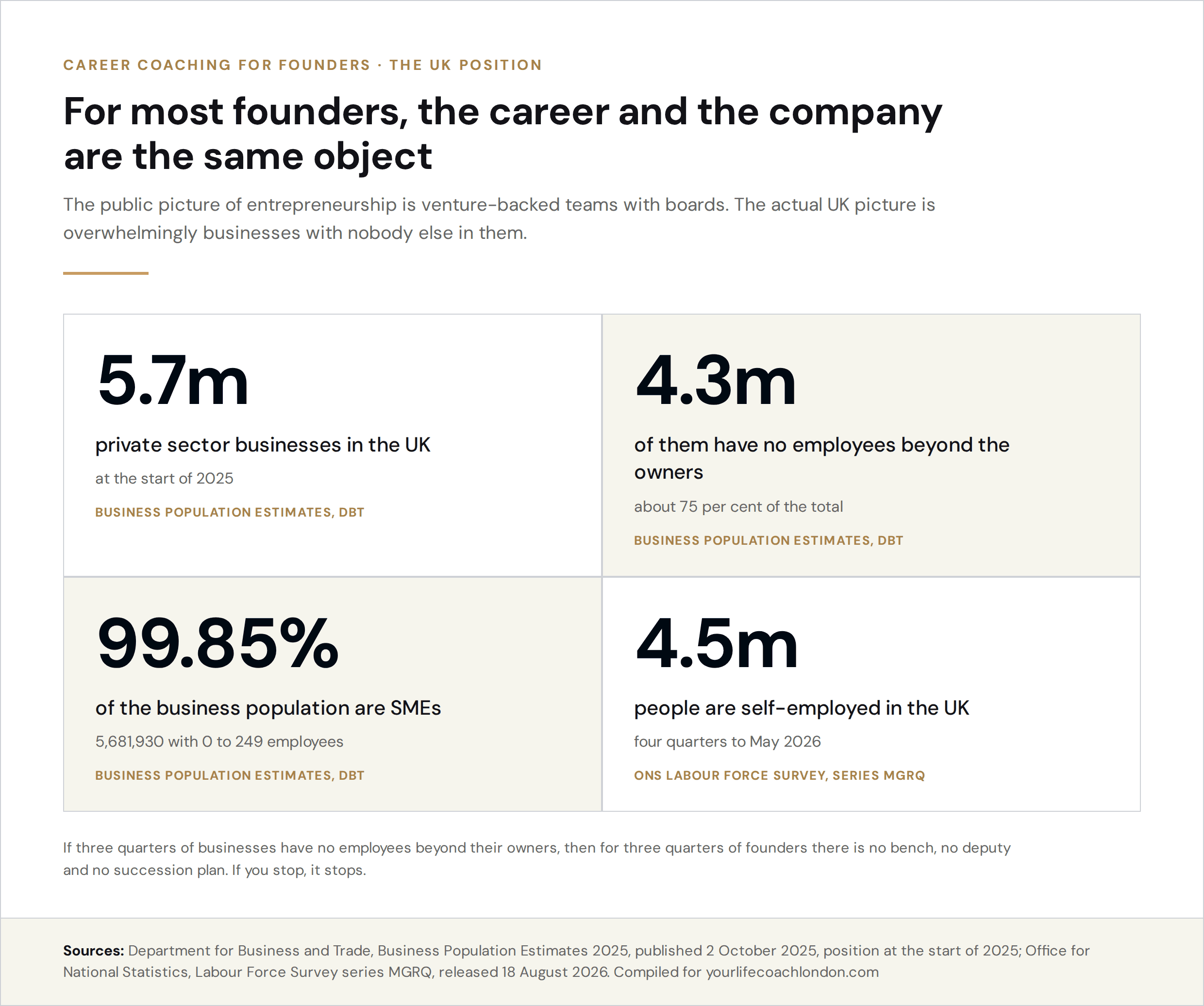 Four UK figures on the business population: 5.7 million private sector businesses at the start of 2025, about 4.3 million of them with no employees beyond the owners, SMEs at 99.85 per cent of the population, and about 4.5 million self-employed people