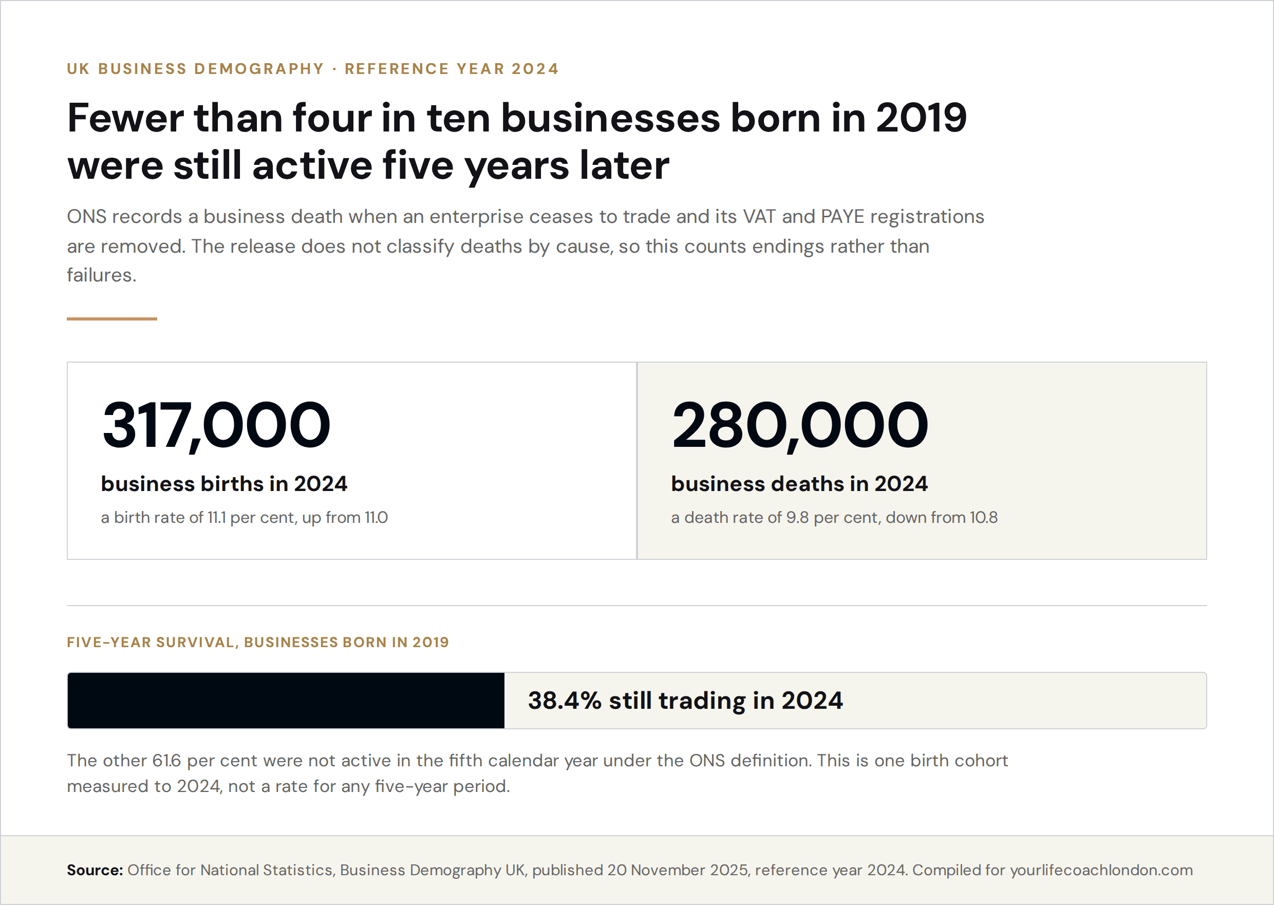 Business demography for the UK in 2024: 317,000 business births against 280,000 business deaths, and a five-year survival rate of 38.4 per cent for businesses born in 2019