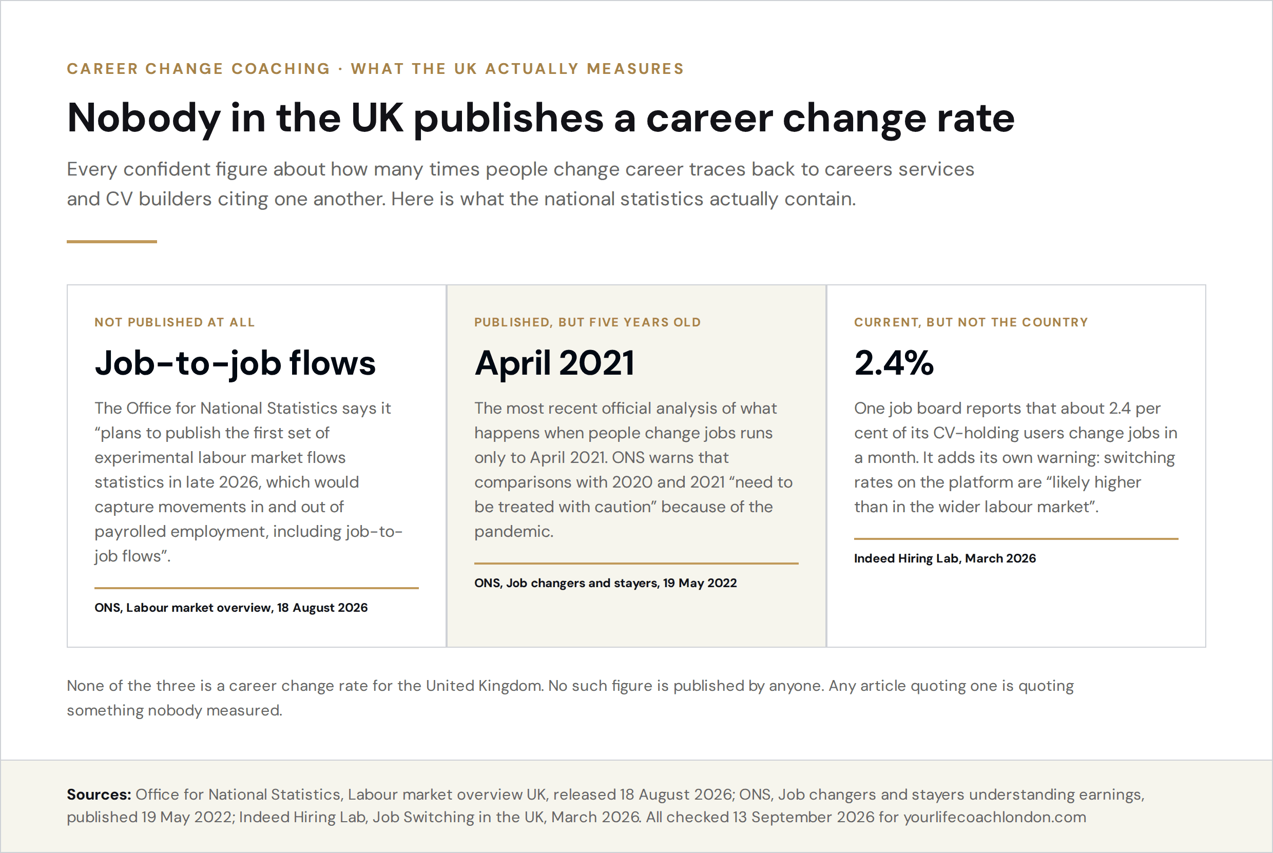 What the UK publishes about career change and what it does not: no job-to-job flow statistics until late 2026, the last official job changer analysis ending in April 2021, and the only current rate coming from one job board's own users