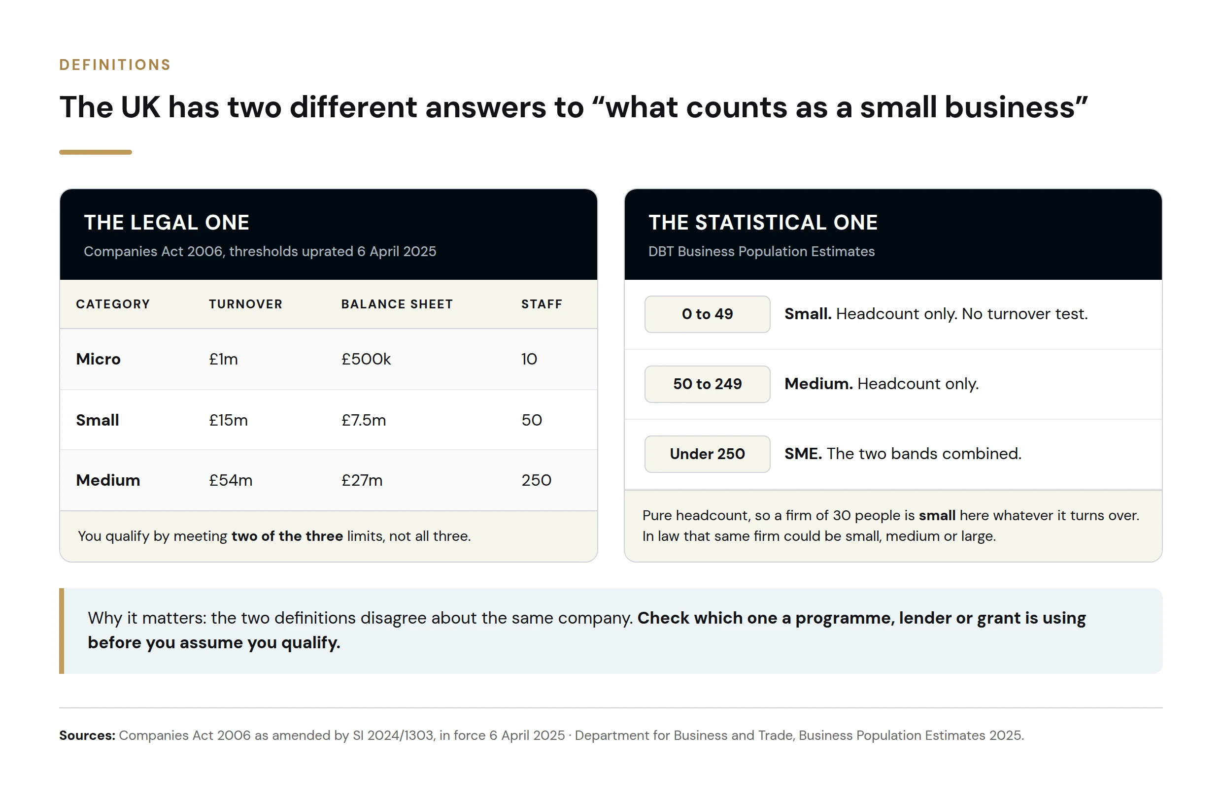 The two UK definitions of a small business compared: the Companies Act 2006 two-out-of-three test against the Department for Business and Trade headcount bands