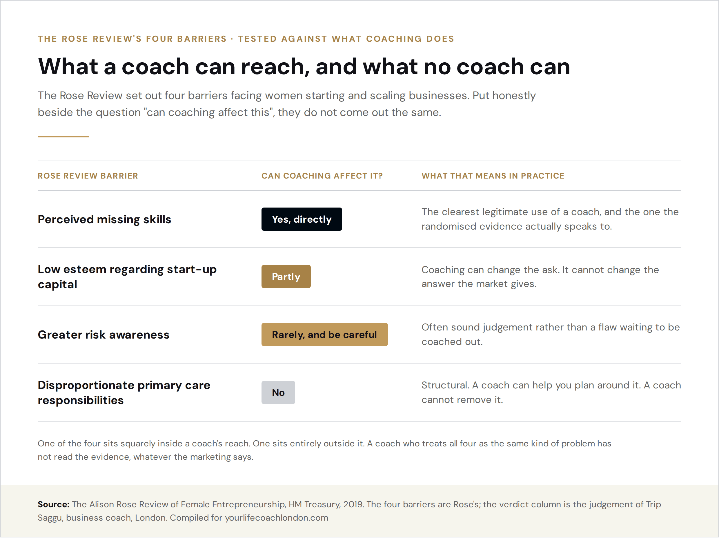 The four barriers the Rose Review identified, showing which a coach can affect directly, which only partly, and which are structural and outside any coach's reach