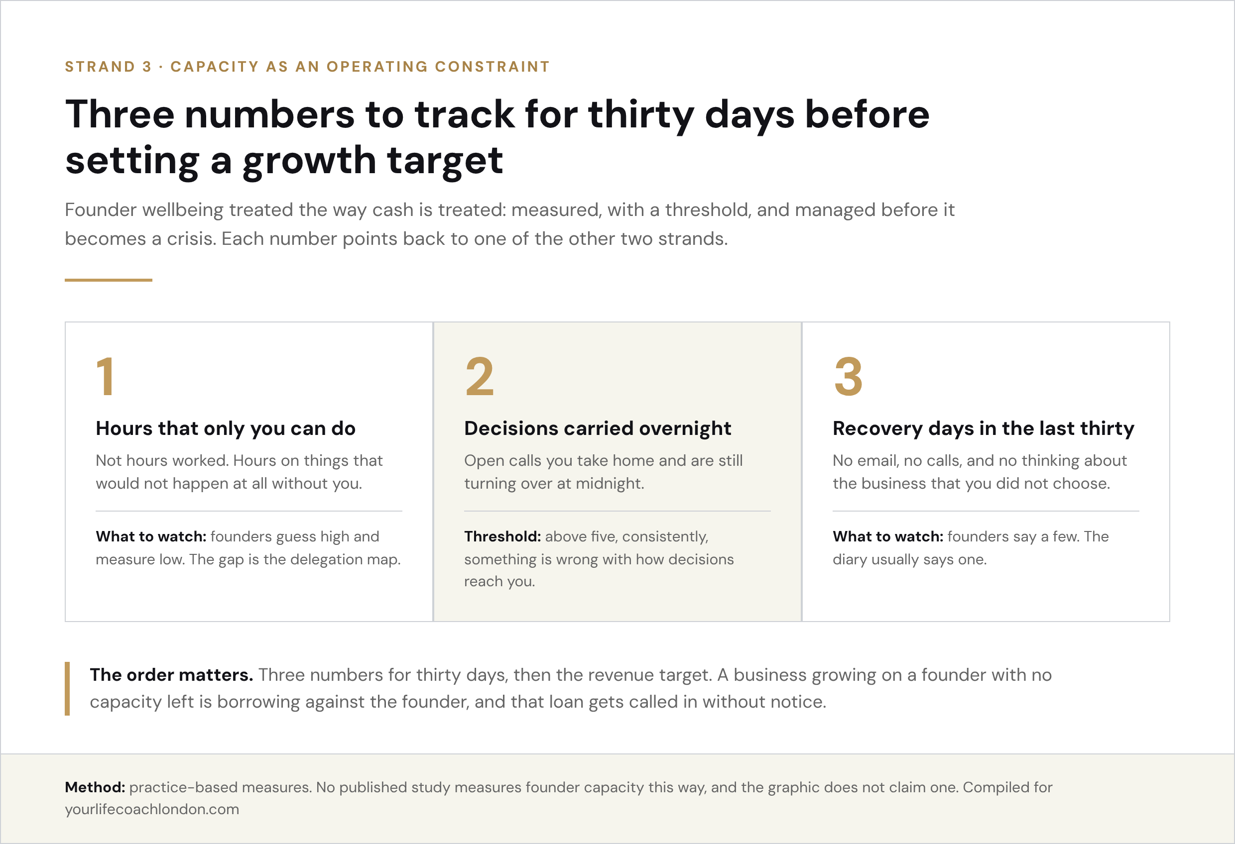 The three founder capacity numbers tracked over thirty days: hours only the founder can do, decisions carried overnight, and recovery days, with the threshold that signals a constraint in each