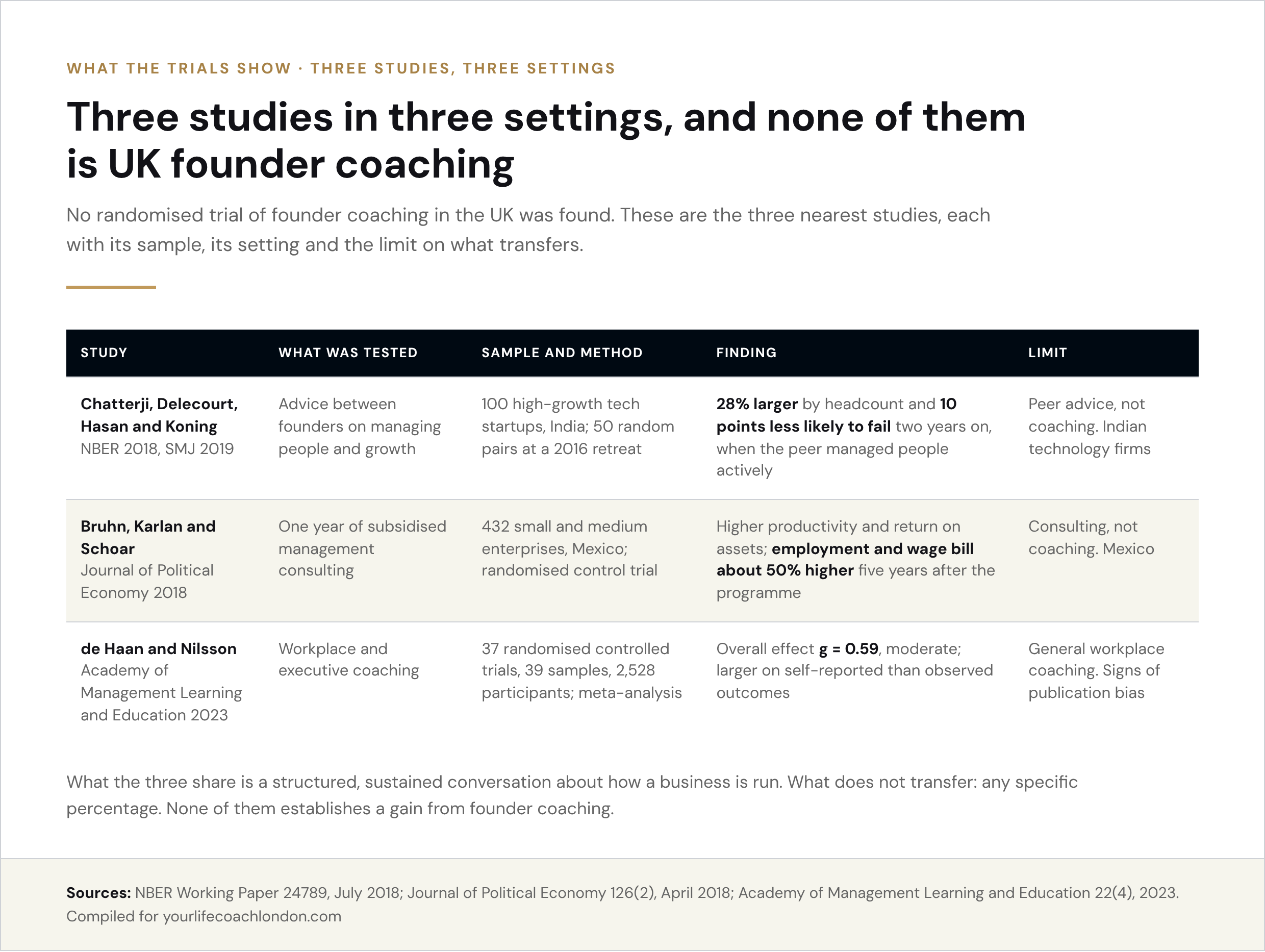 Evidence strength for one-to-one support to founders: a peer-advice field experiment, a consulting trial and a coaching meta-analysis, each with its sample, setting and the limit on what transfers