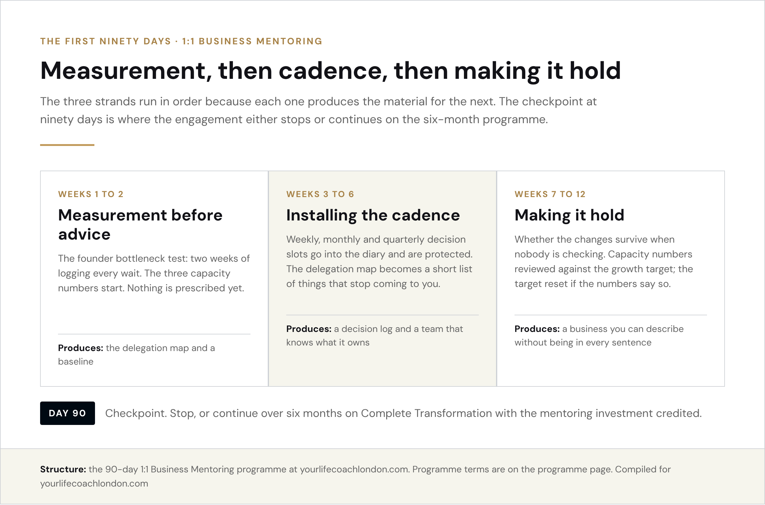 The first ninety days of founder coaching as a timeline: weeks one to two measurement, weeks three to six installing the decision cadence and delegation map, weeks seven to twelve making the changes hold, with the ninety-day checkpoint