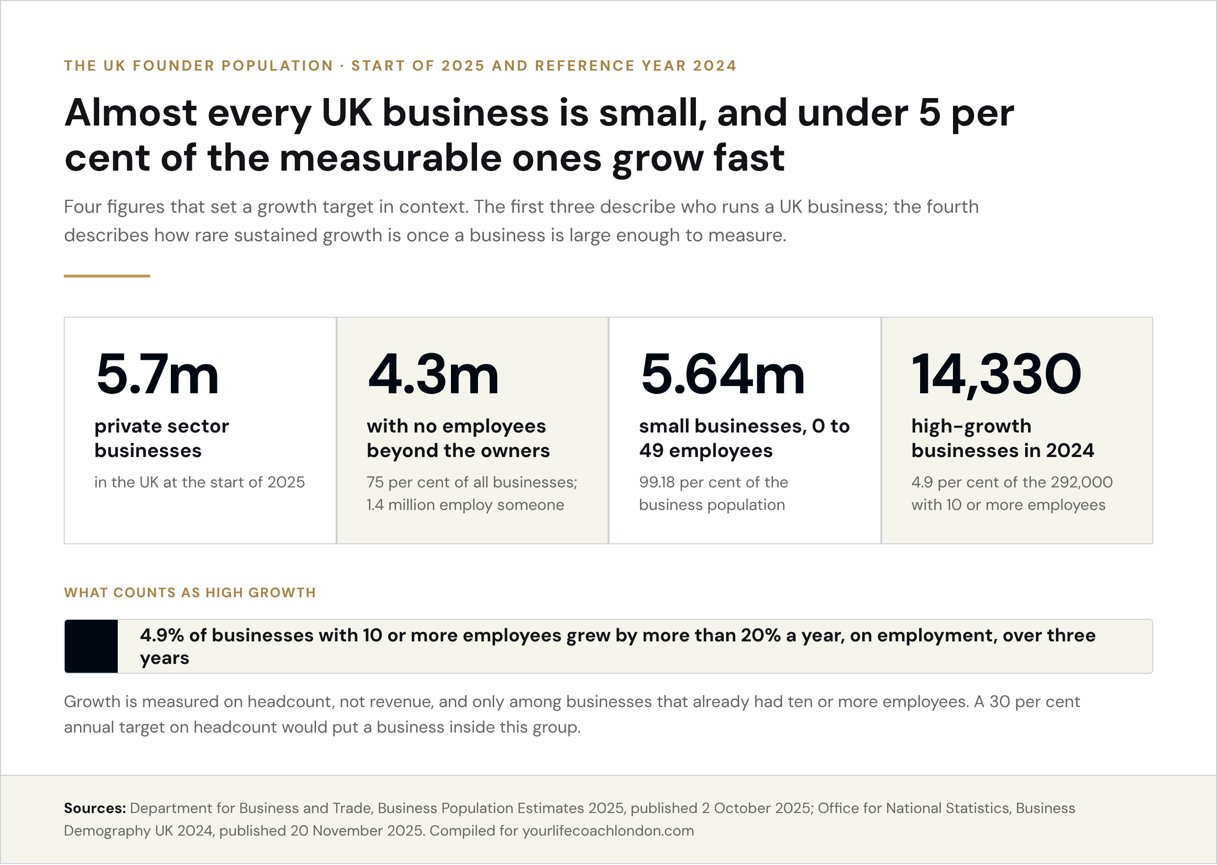 Four UK figures on the founder population: 5.7 million private sector businesses, 4.3 million with no employees beyond the owners, 5.64 million small businesses with 0 to 49 employees, and 14,330 high-growth businesses, 4.9 per cent of those with 10 or more employees