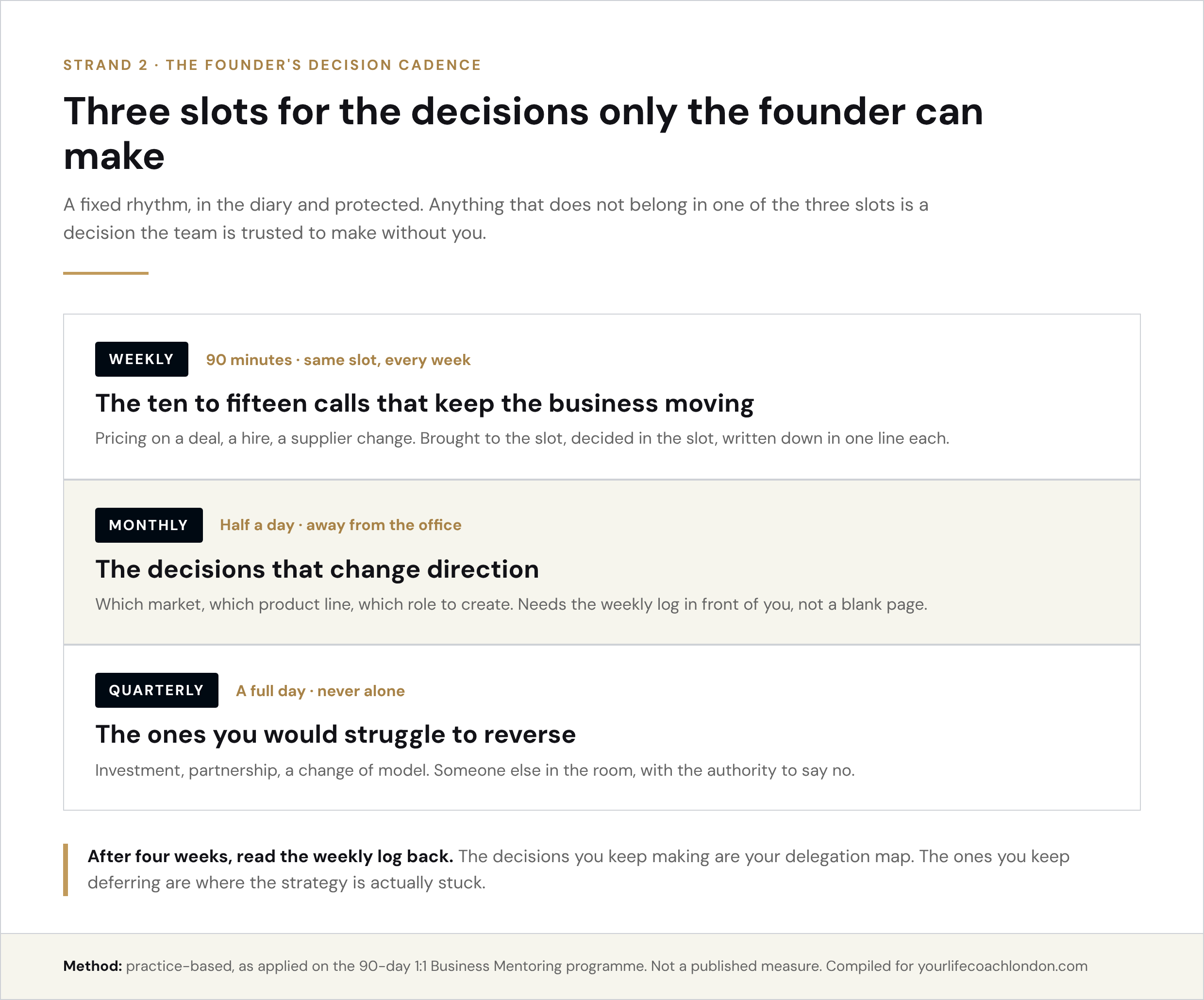 The three-layer decision cadence for founders: weekly, monthly and quarterly decision slots, what belongs in each and how long each takes